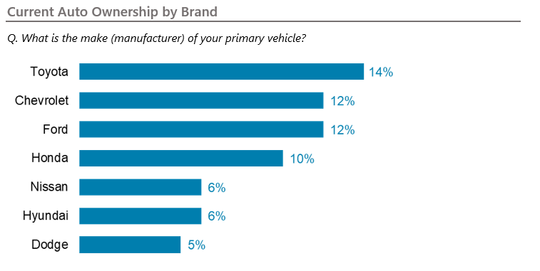 Current Auto Ownership by Brand