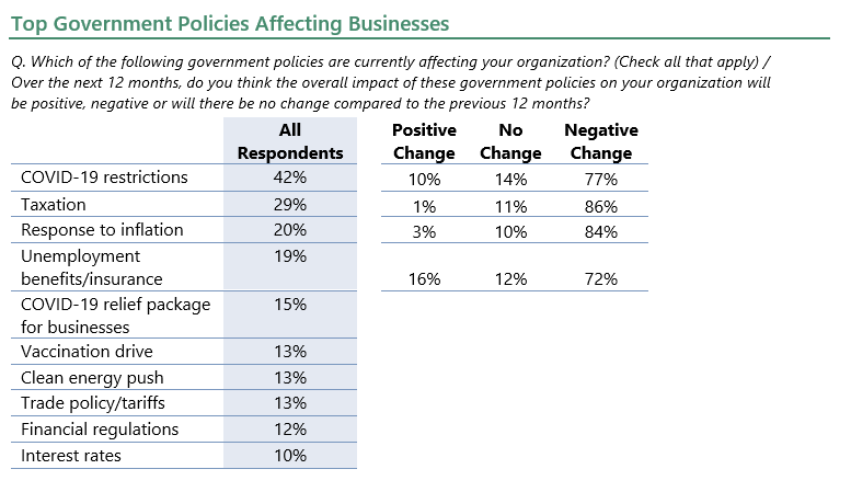 Top government policies affecting businesses
