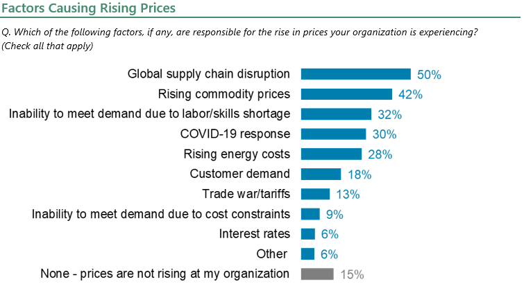 Factors causing rising prices