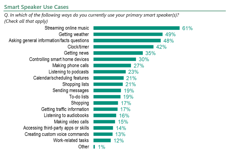 Smart Speaker Use Cases