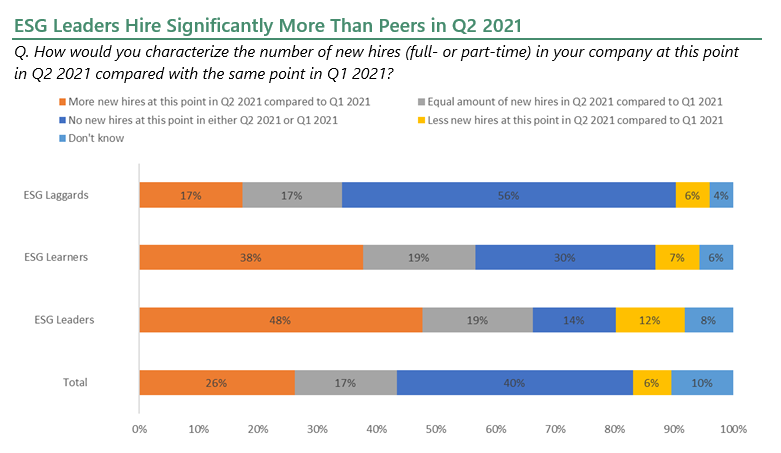ESG Leaders Hire Significantly More Than Peers in Q2 2021

How would you characterize the number of new hires (full- or part-time) in your company at this point in Q2 2021 compared with the same point in Q1 2021?