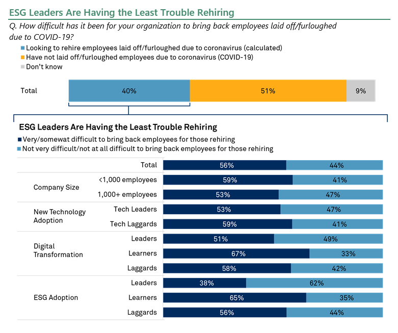 ESG Leaders Are Having the Least Trouble Rehiring

How difficult has it been for your organization to bring back employees laid off/furloughed due to COVID-19?