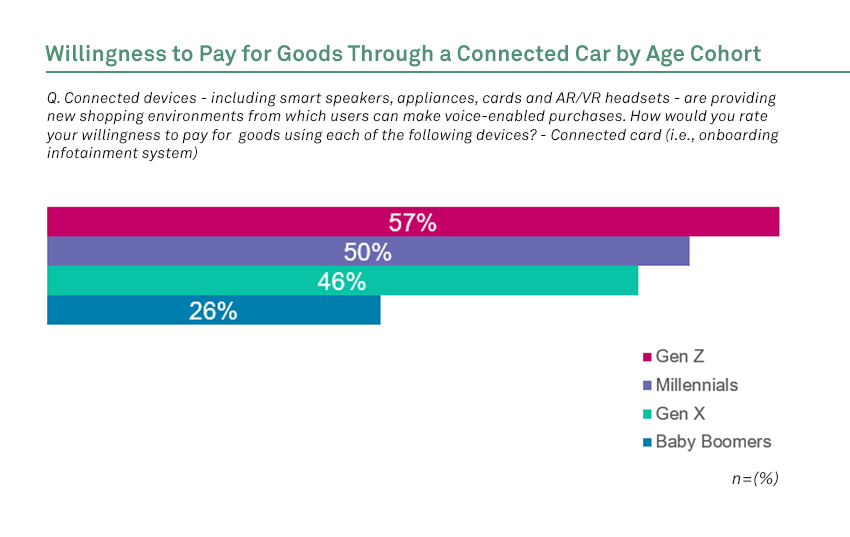 Willingness To Pay for Goods Through a Connected Car by Age Cohort