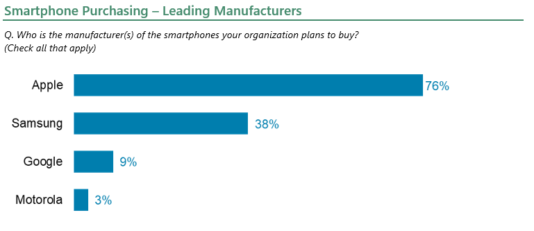 Smartphone Purchasing – Leading Manufacturers