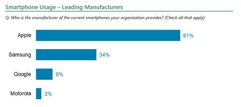 Smartphone usage - leading manufacturers