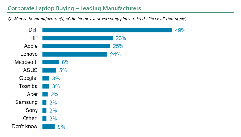 orate Laptop Buying – Leading Manufacturers