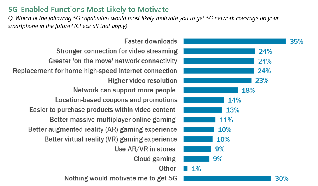 5G-Enabled Functions Most Likely to Motivate
