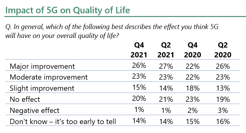 Impact of 5G on quality of life