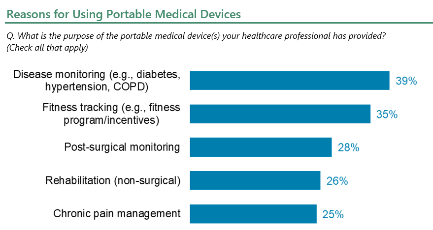 Reasons for Using Portable Medical Devices