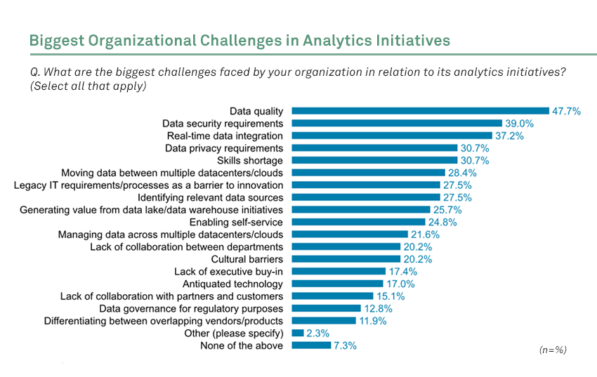 Biggest Organizational Challenges In Analytics Initiatives