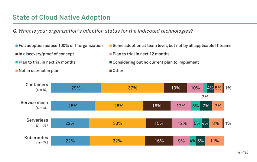 State of Cloud Native Adoption