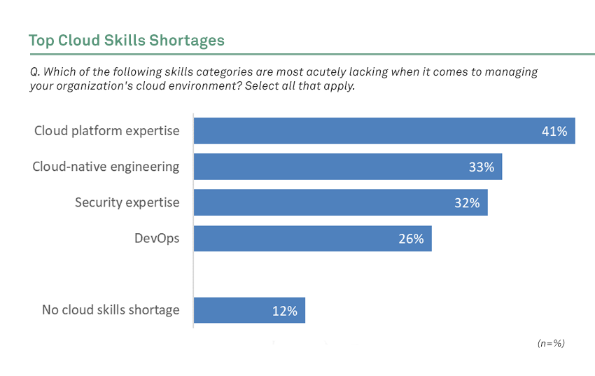 Top Cloud Skills Shortages