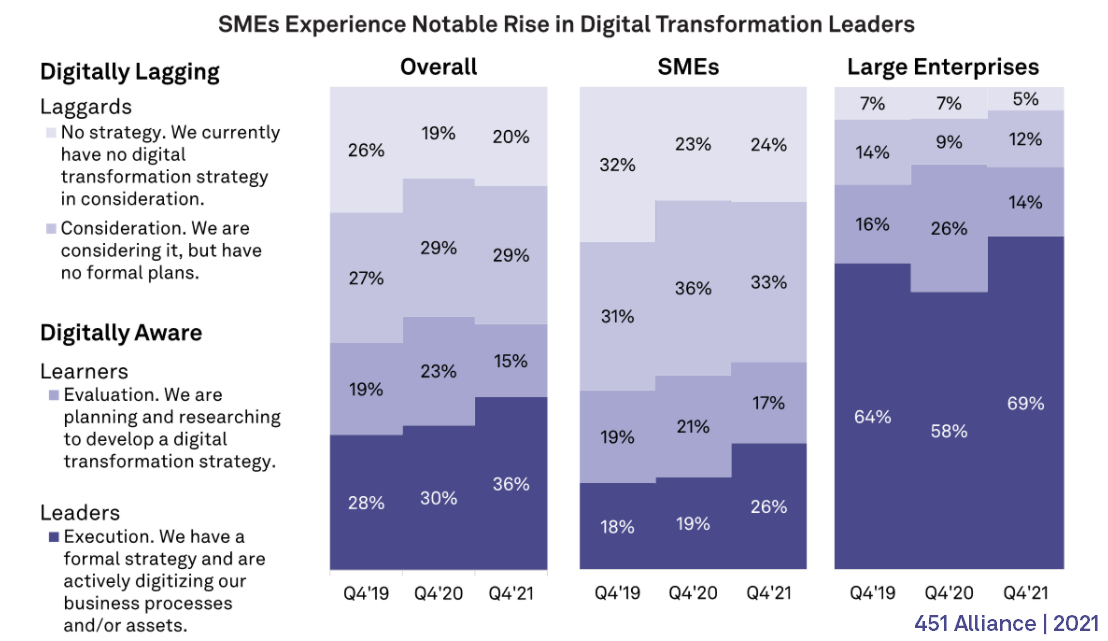 SMEs experience notable rise in digital transformation leaders