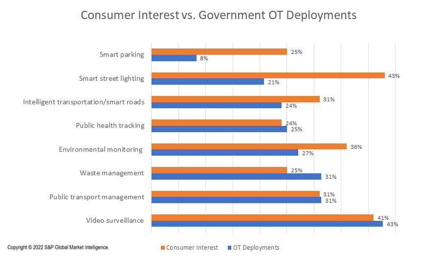 Consumer Interest vs Government OT Deployments