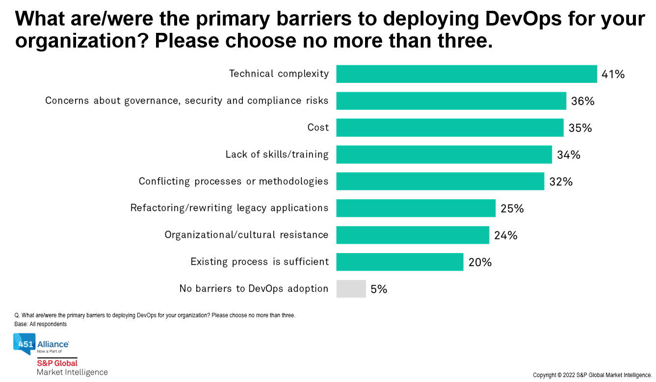 What are/were the primary barriers to deploying DevOps for your organization?