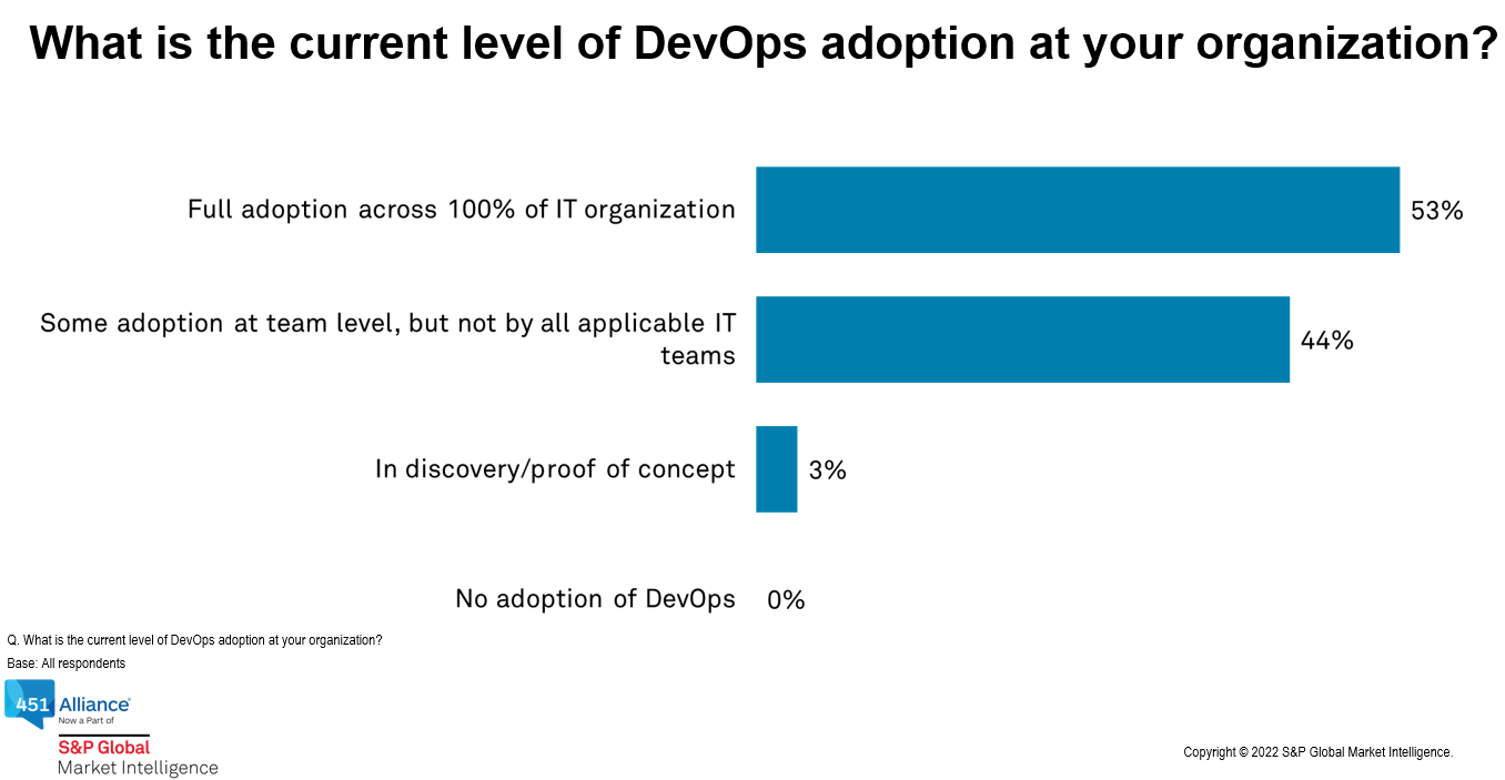 What is the current level of DevOps adoption at your organization
