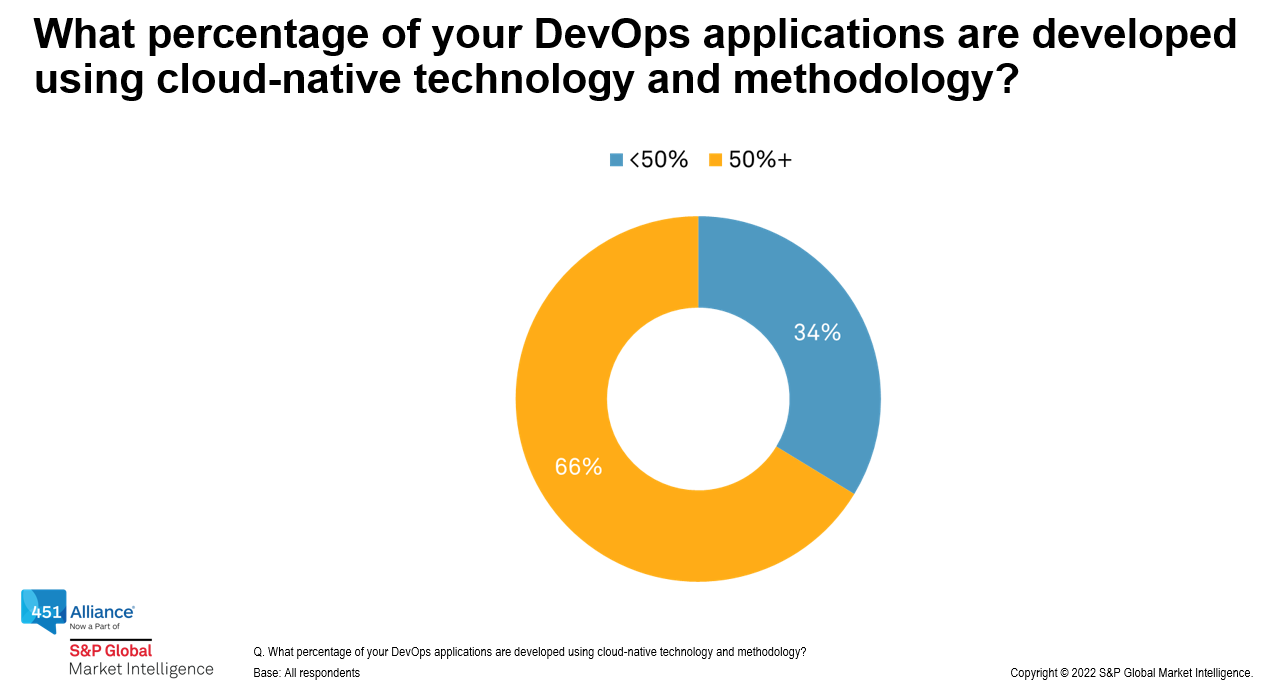 What percentage of your DevOps applications are developed using cloud-native technology and methodology?