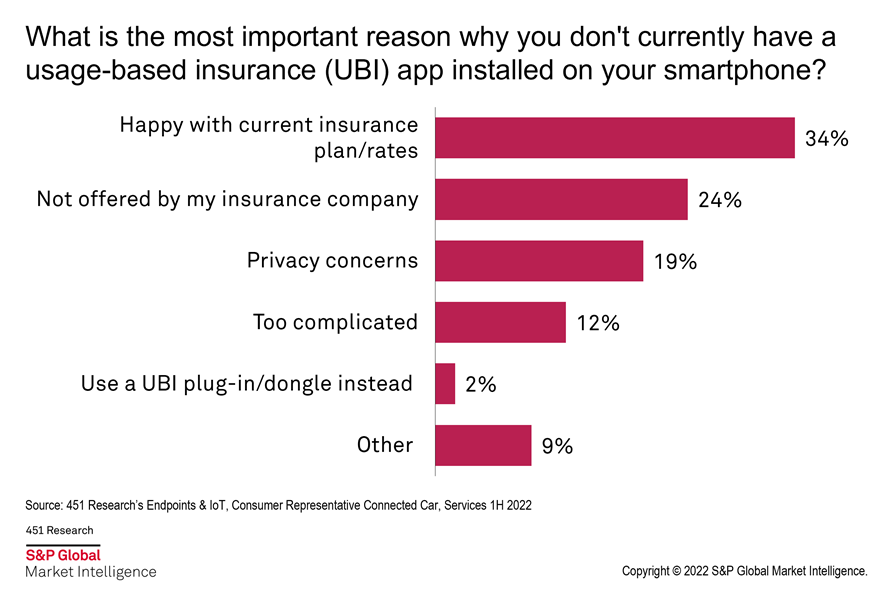 what is the most important reason why you don't currently have a usage-based insurance app installed on your smartphone?