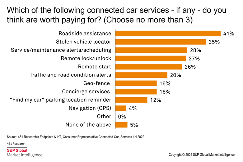 which of the following connected car services do you think are worth paying for?
