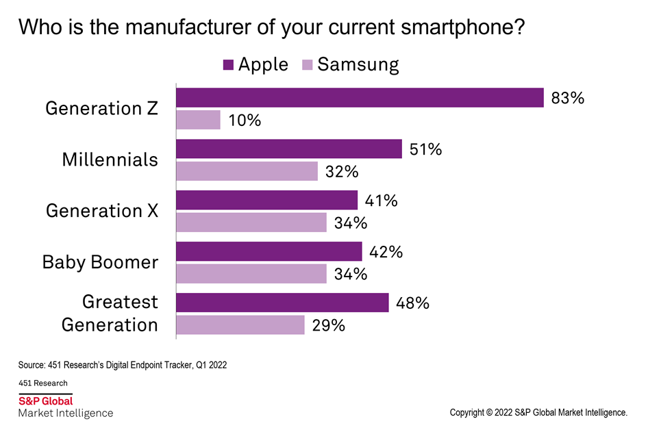 Does Gen Z like Apple?