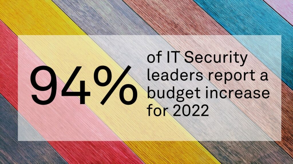 94 percent of IT Security leaders report a budget increase for 2022