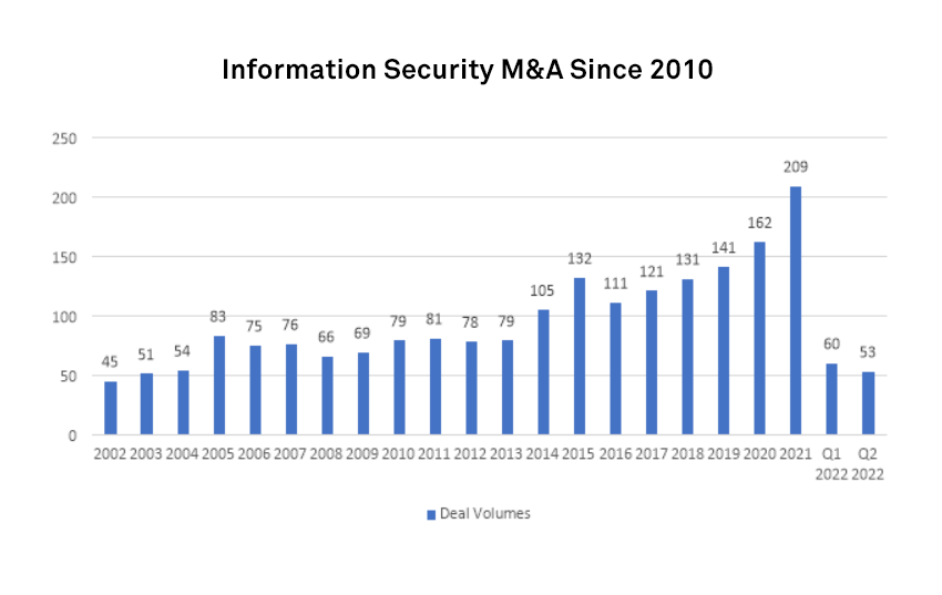 Information Security M&A Since 2010