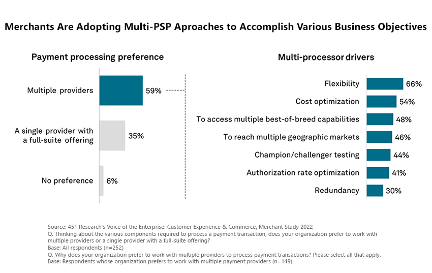 Merchants Are Adopting Multi-PSP Approaches to Accomplish Various Business Objectives