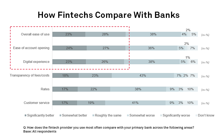 Fintech takes digital-first to new heights