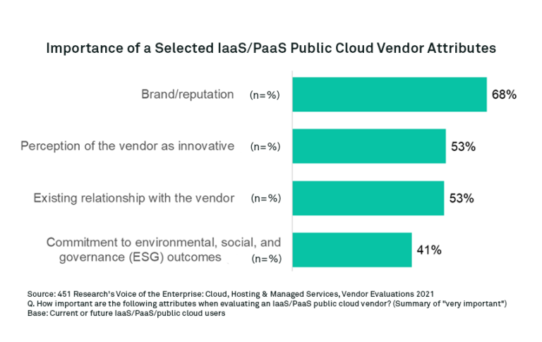 Growing Imperatives Of ESG And How Cloud Computing Providers Measure Up