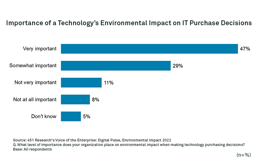 The growing commercial and strategic imperatives of ESG and how cloud computing providers measure up