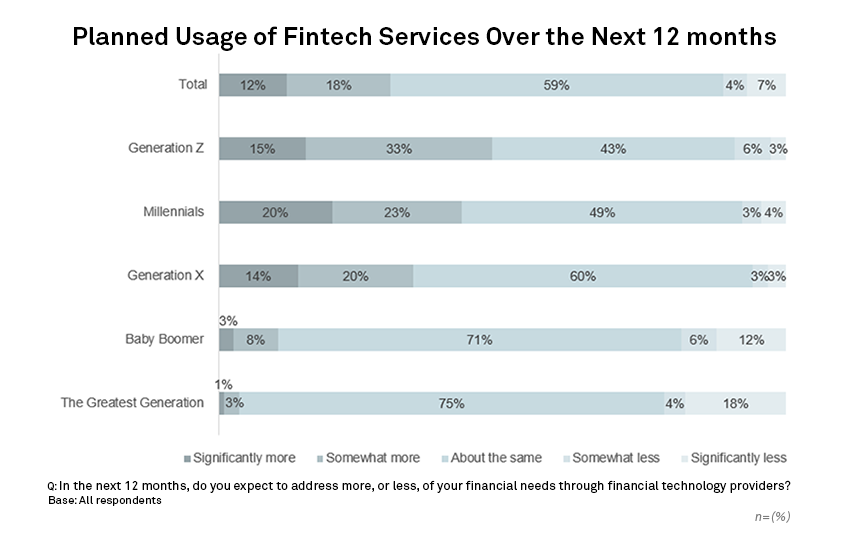 Fintech takes digital-first to new heights