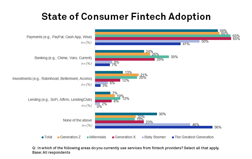 Fintech takes digital-first to new heights