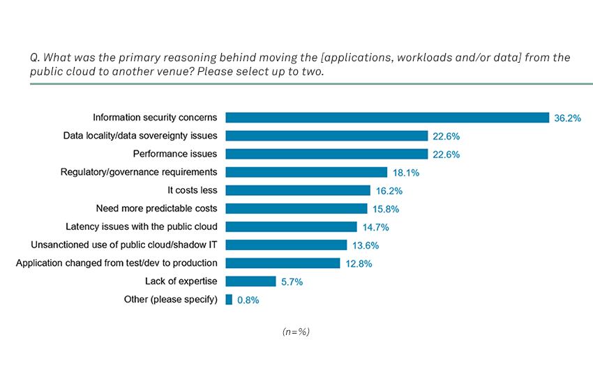 cloud-repatriation-the-who-the-where-the-why