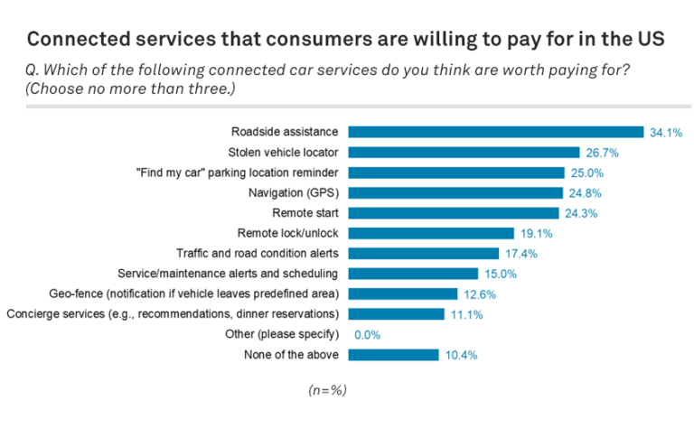 Connected car services and the digital infrastructure opportunity