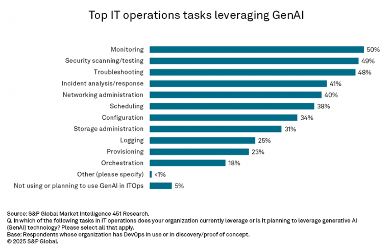 Impact of GenAI on IT operations grows - Core tasks left to humans